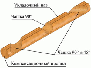 Оцилиндрованное бревно